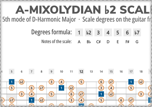 A-Mixolydian b2 Scale Degrees on the Guitar Fretboard