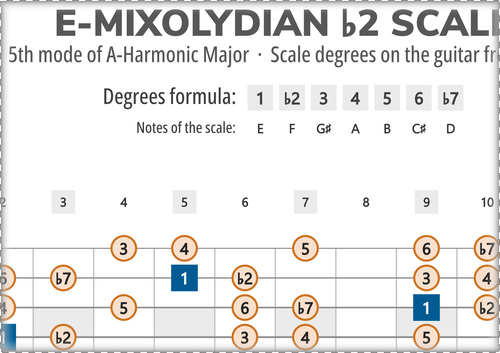 E-Mixolydian b2 Scale Degrees on the Guitar Fretboard