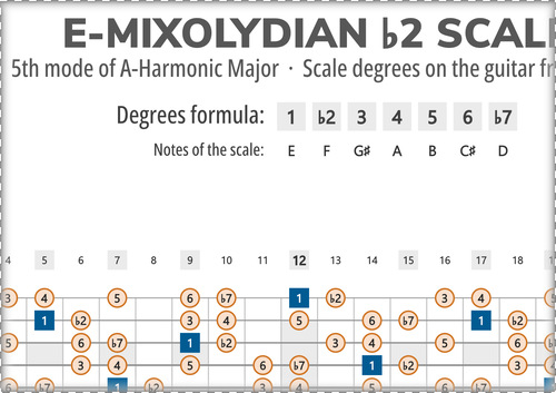 E-Mixolydian b2 Scale Degrees on the Guitar Fretboard
