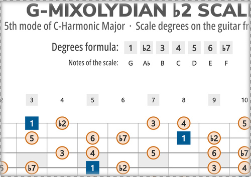 G-Mixolydian b2 Scale Degrees on the Guitar Fretboard