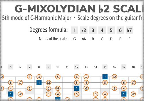 G-Mixolydian b2 Scale Degrees on the Guitar Fretboard