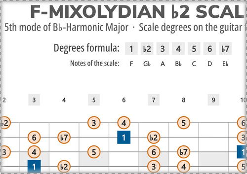F-Mixolydian b2 Scale Degrees on the Guitar Fretboard
