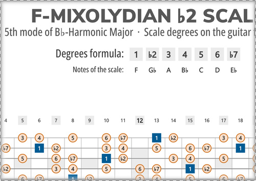 F-Mixolydian b2 Scale Degrees on the Guitar Fretboard