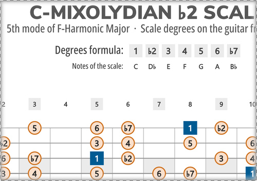 C-Mixolydian b2 Scale Degrees on the Guitar Fretboard