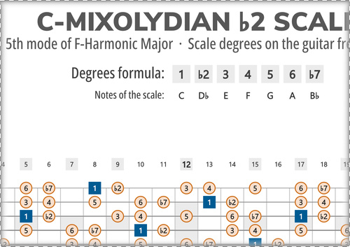 C-Mixolydian b2 Scale Degrees on the Guitar Fretboard