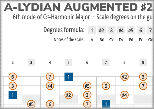 A-Lydian Augmented #2 Scale Degrees on the Guitar Fretboard