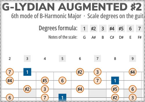 G-Lydian Augmented #2 Scale Degrees on the Guitar Fretboard