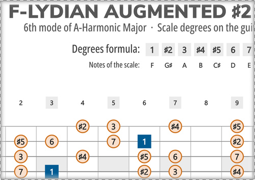 F-Lydian Augmented #2 Scale Degrees on the Guitar Fretboard
