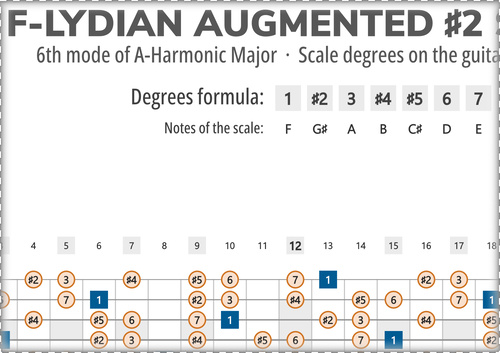F-Lydian Augmented #2 Scale Degrees on the Guitar Fretboard