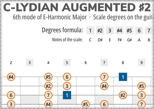 C-Lydian Augmented #2 Scale Degrees on the Guitar Fretboard