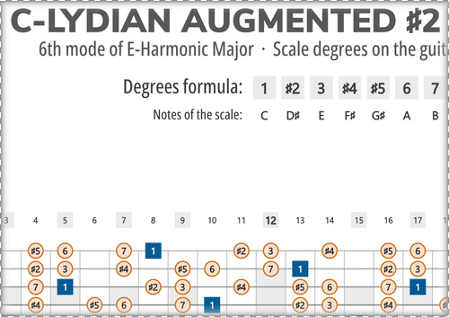 C-Lydian Augmented #2 Scale Degrees on the Guitar Fretboard