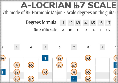 A-Locrian bb7 Scale Degrees on the Guitar Fretboard