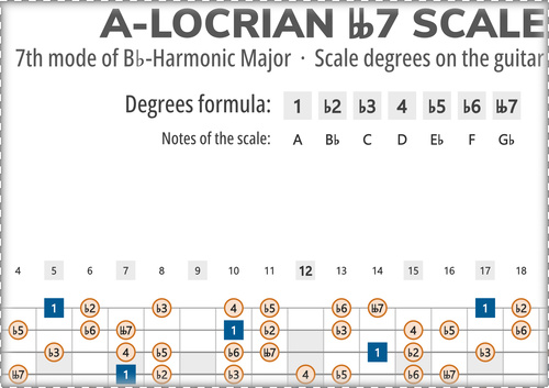 A-Locrian bb7 Scale Degrees on the Guitar Fretboard