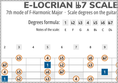 E-Locrian bb7 Scale Degrees on the Guitar Fretboard