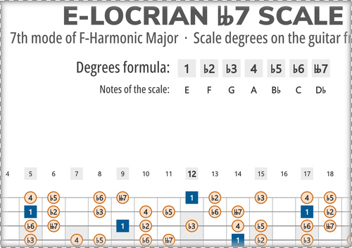 E-Locrian bb7 Scale Degrees on the Guitar Fretboard