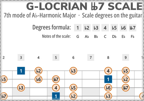 G-Locrian bb7 Scale Degrees on the Guitar Fretboard