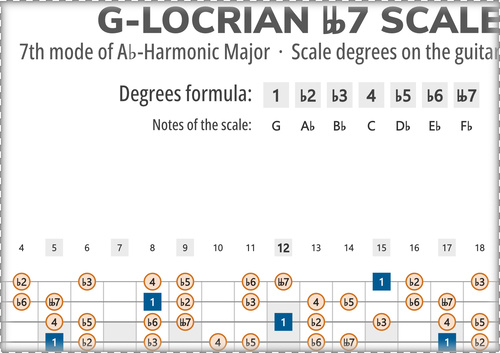 G-Locrian bb7 Scale Degrees on the Guitar Fretboard