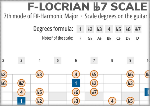 F-Locrian bb7 Scale Degrees on the Guitar Fretboard