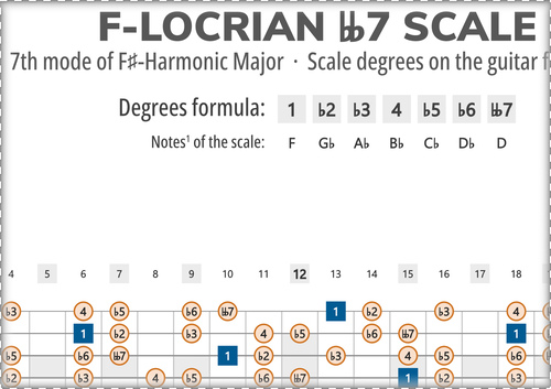 F-Locrian bb7 Scale Degrees on the Guitar Fretboard