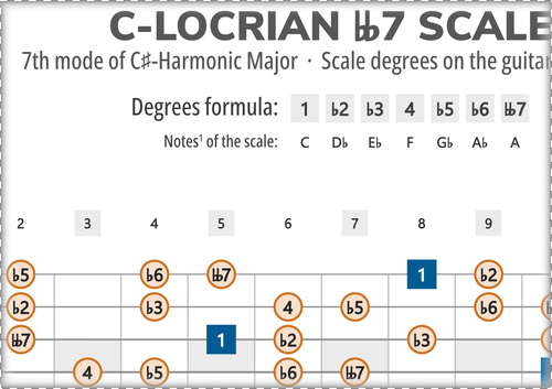 C-Locrian bb7 Scale Degrees on the Guitar Fretboard