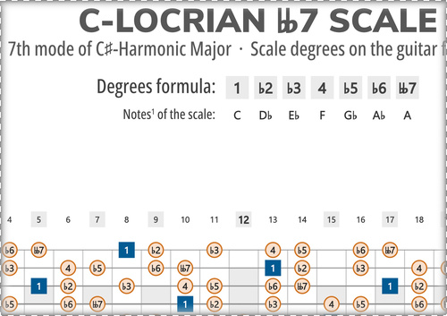 C-Locrian bb7 Scale Degrees on the Guitar Fretboard