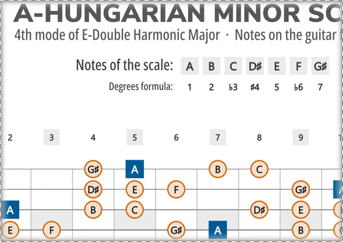 A-Hungarian Minor Scale Notes on the Guitar Fretboard