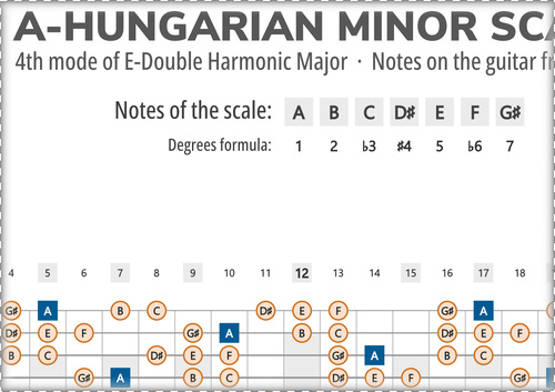 A-Hungarian Minor Scale Notes on the Guitar Fretboard