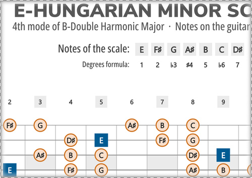E-Hungarian Minor Scale Notes on the Guitar Fretboard