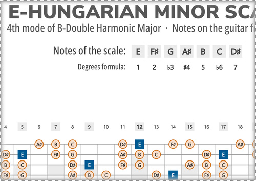 E-Hungarian Minor Scale Notes on the Guitar Fretboard