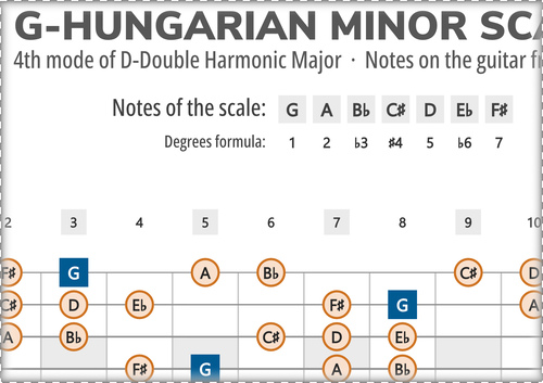 G-Hungarian Minor Scale Notes on the Guitar Fretboard