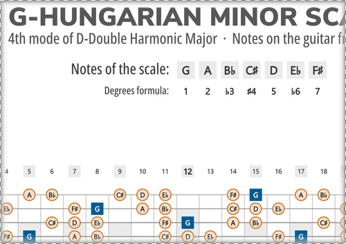 G-Hungarian Minor Scale Notes on the Guitar Fretboard