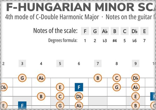 F-Hungarian Minor Scale Notes on the Guitar Fretboard