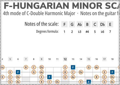 F-Hungarian Minor Scale Notes on the Guitar Fretboard