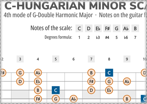 C-Hungarian Minor Scale Notes on the Guitar Fretboard