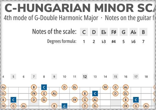 C-Hungarian Minor Scale Notes on the Guitar Fretboard
