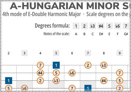 A-Hungarian Minor Scale Degrees on the Guitar Fretboard