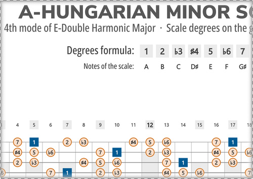 A-Hungarian Minor Scale Degrees on the Guitar Fretboard