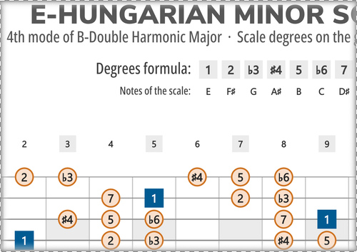 E-Hungarian Minor Scale Degrees on the Guitar Fretboard