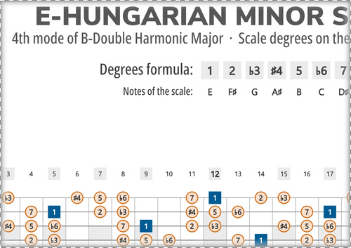 E-Hungarian Minor Scale Degrees on the Guitar Fretboard