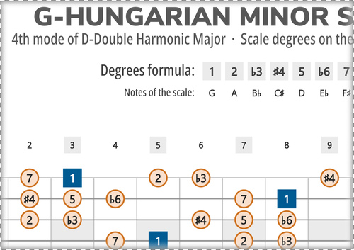 G-Hungarian Minor Scale Degrees on the Guitar Fretboard