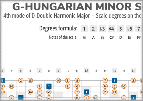 G-Hungarian Minor Scale Degrees on the Guitar Fretboard