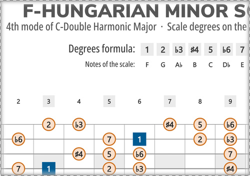 F-Hungarian Minor Scale Degrees on the Guitar Fretboard