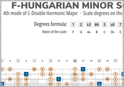 F-Hungarian Minor Scale Degrees on the Guitar Fretboard