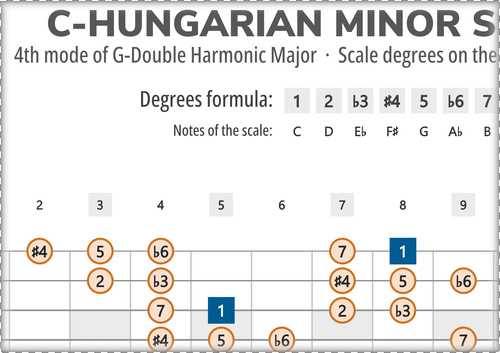 C-Hungarian Minor Scale Degrees on the Guitar Fretboard