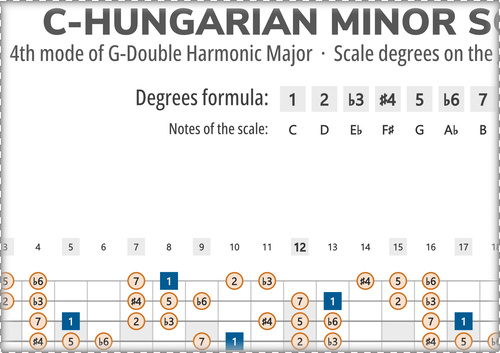 C-Hungarian Minor Scale Degrees on the Guitar Fretboard