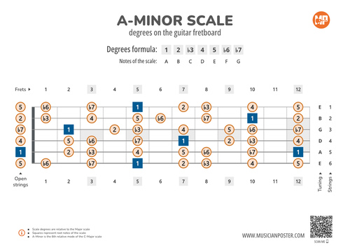 Guitar Scale Maps (PDF eBook With Charts)