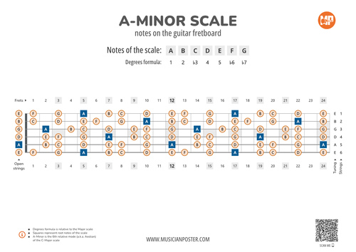 Guitar Scale Maps (PDF eBook With Charts)