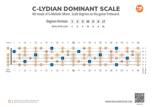 Guitar Scale Maps (PDF eBook With Charts)