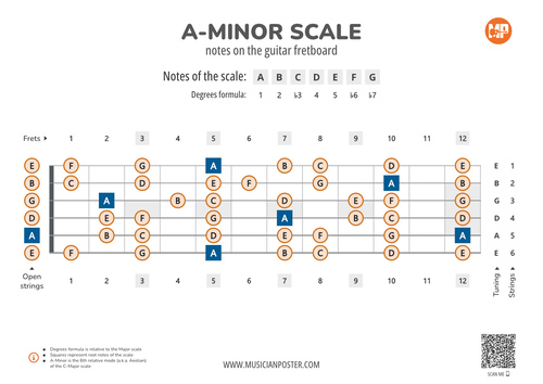 3 in 1 - Guitar Scales Pack (PDF eBooks With Charts)