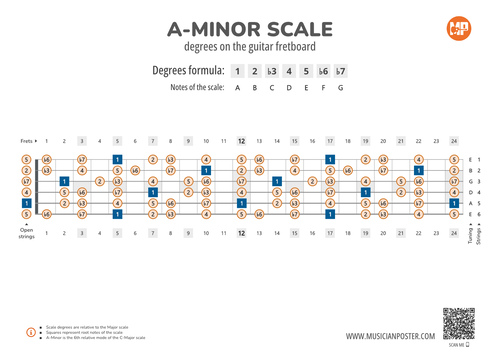 3 in 1 - Guitar Scales Pack (PDF eBooks With Charts)
